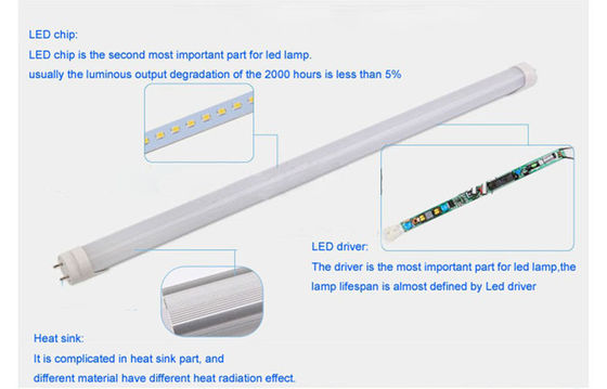 120cm T8 के इंडोर रोशनी के लिए ट्यूब लाइट 20watt 1780Lm एलईडी